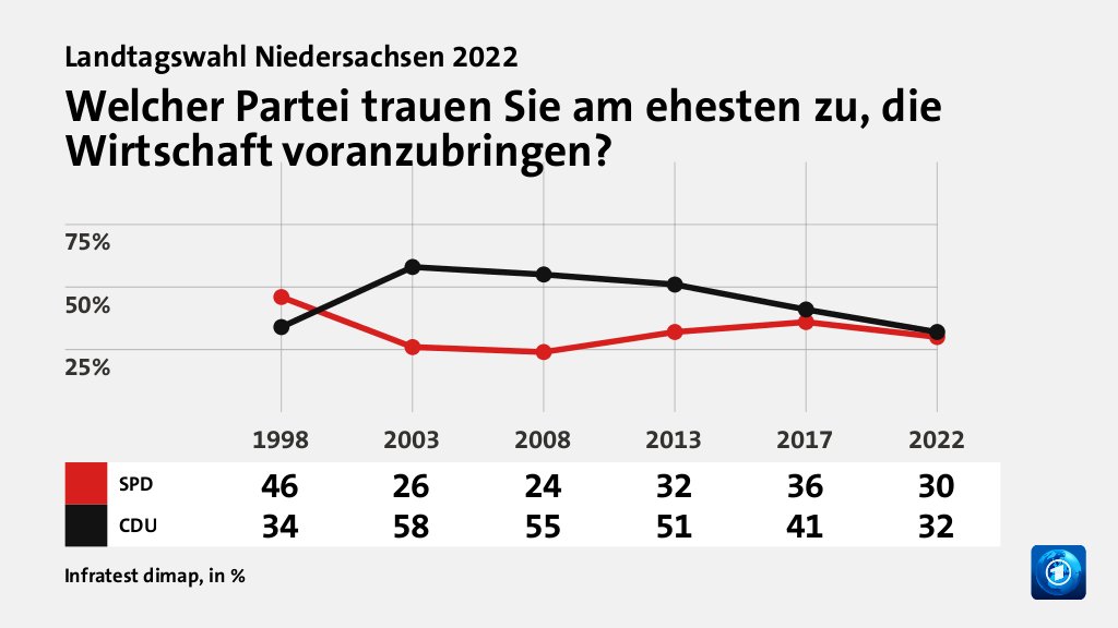 Wem trauen Wählende gute Lösungen zu?