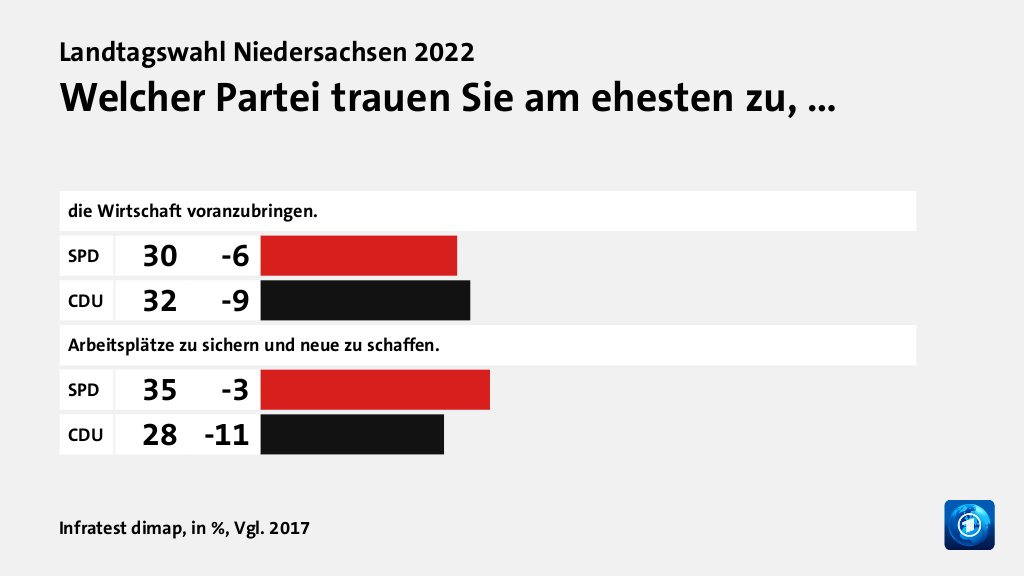 Welcher Partei trauen Sie am ehesten zu, …, in %, Vgl. 2017: SPD 30, CDU 32, SPD 35, CDU 28, Quelle: Infratest dimap