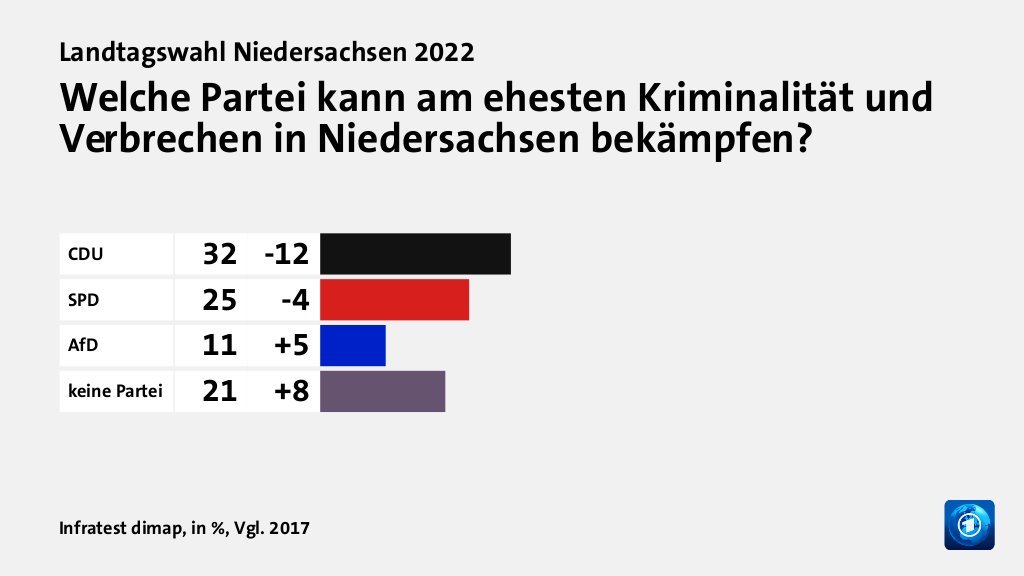 Wem trauen Wählende gute Lösungen zu?