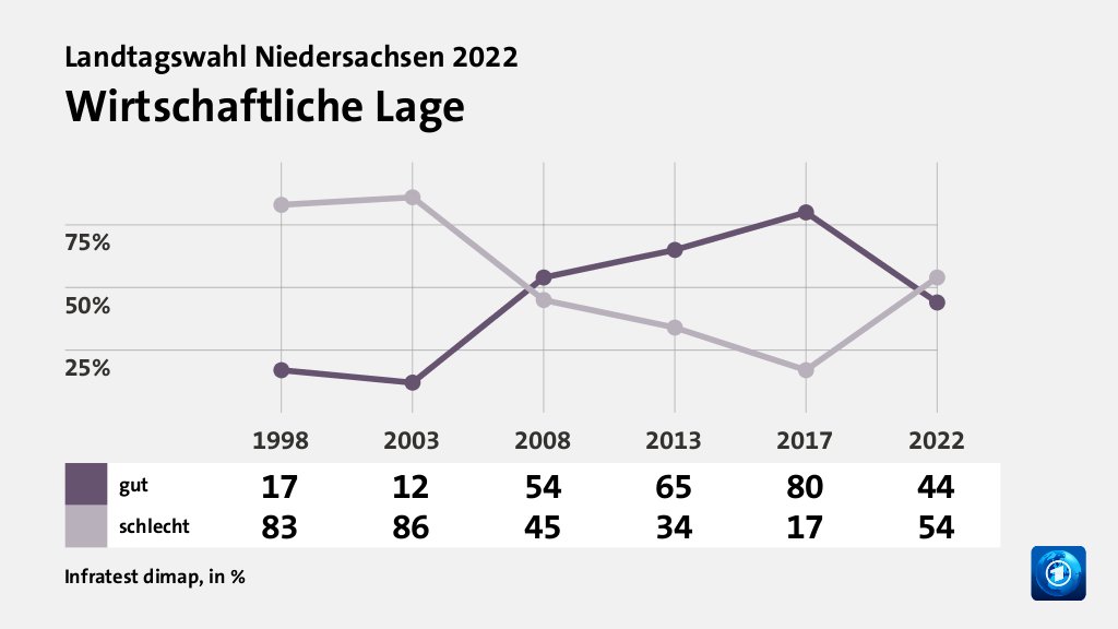 Wie beurteilen Wählende ihre Situation?