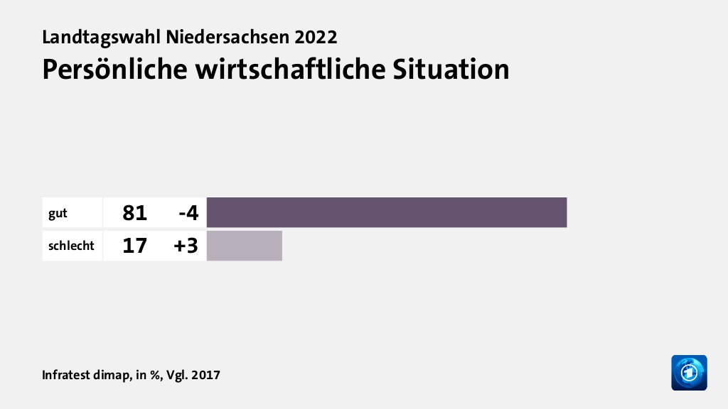 Wie beurteilen Wählende ihre Situation?