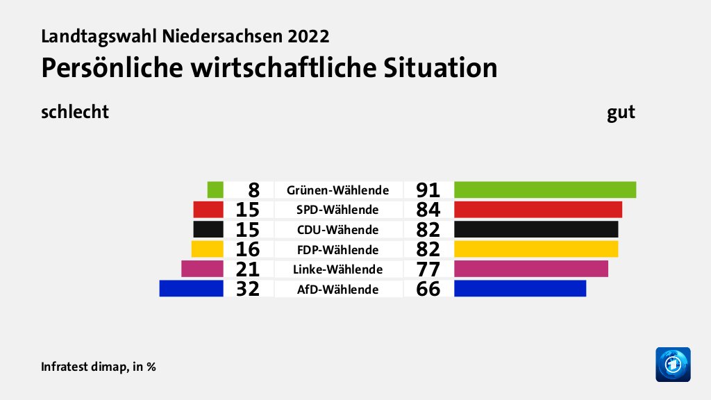 Wie beurteilen Wählende ihre Situation?