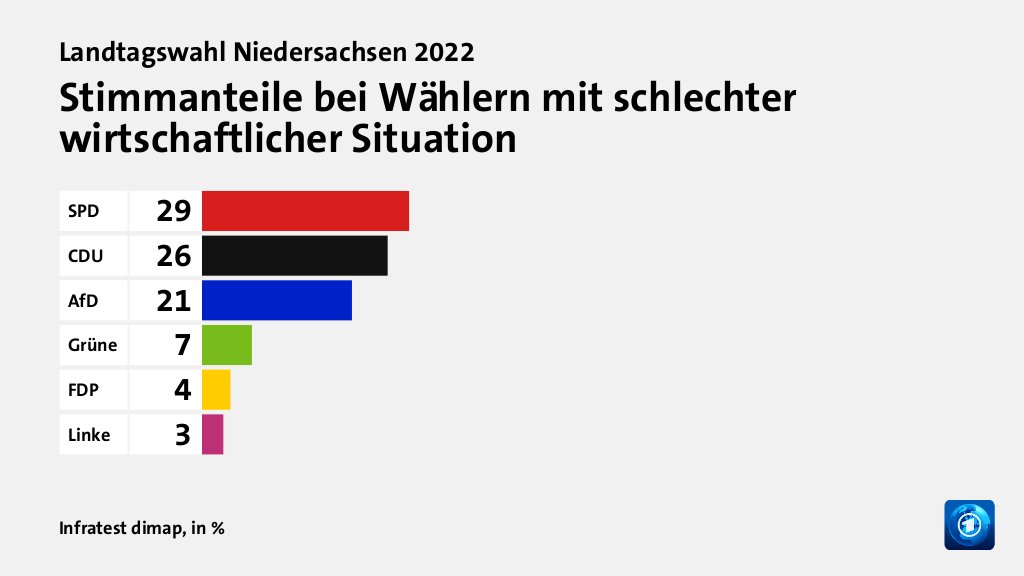 Wie beurteilen Wählende ihre Situation?