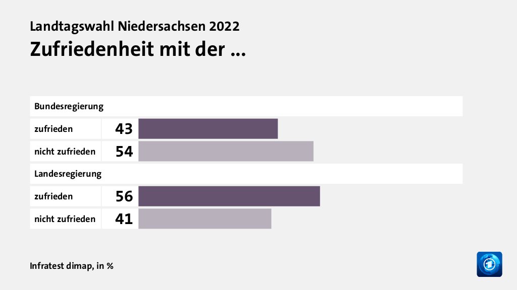 Zufriedenheit mit der ..., in %: zufrieden 43, nicht zufrieden 54, zufrieden 56, nicht zufrieden 41, Quelle: Infratest dimap