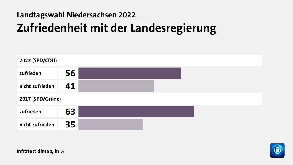 Wie wird die Arbeit der Landesregierung beurteilt?