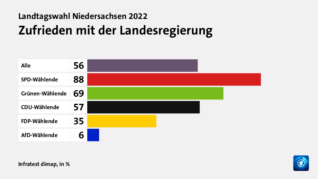 Wie wird die Arbeit der Landesregierung beurteilt?