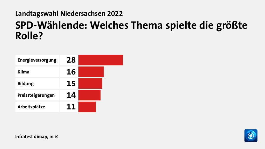 Wer wählte die SPD - und warum?