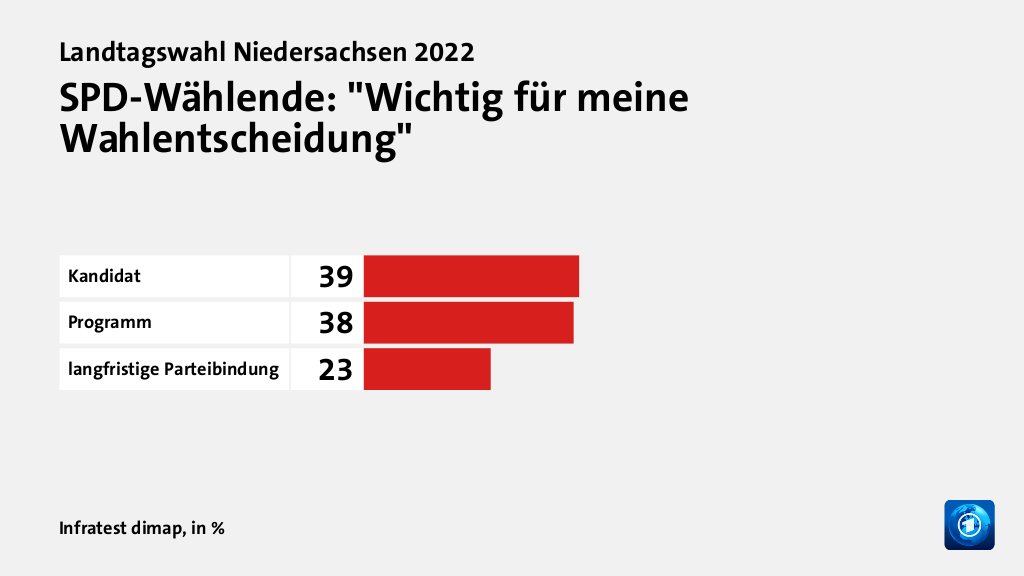 Wer wählte die SPD - und warum?