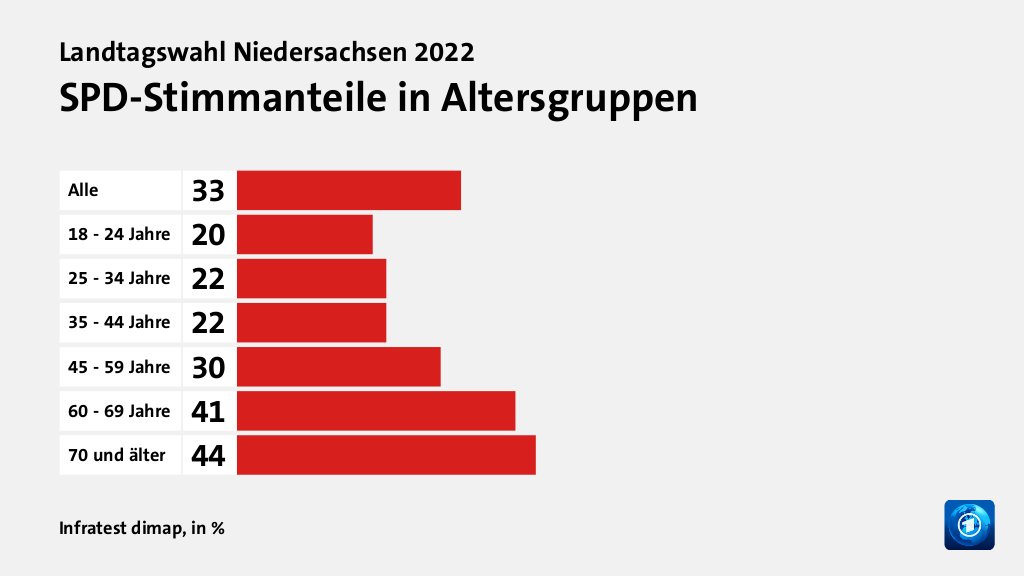 Wer wählte die SPD - und warum?