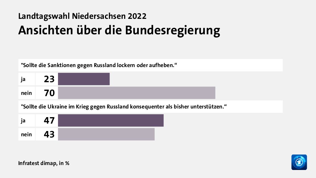 Wie beeinflussen der Ukraine-Krieg und dessen Folgen die Wahlentscheidung?