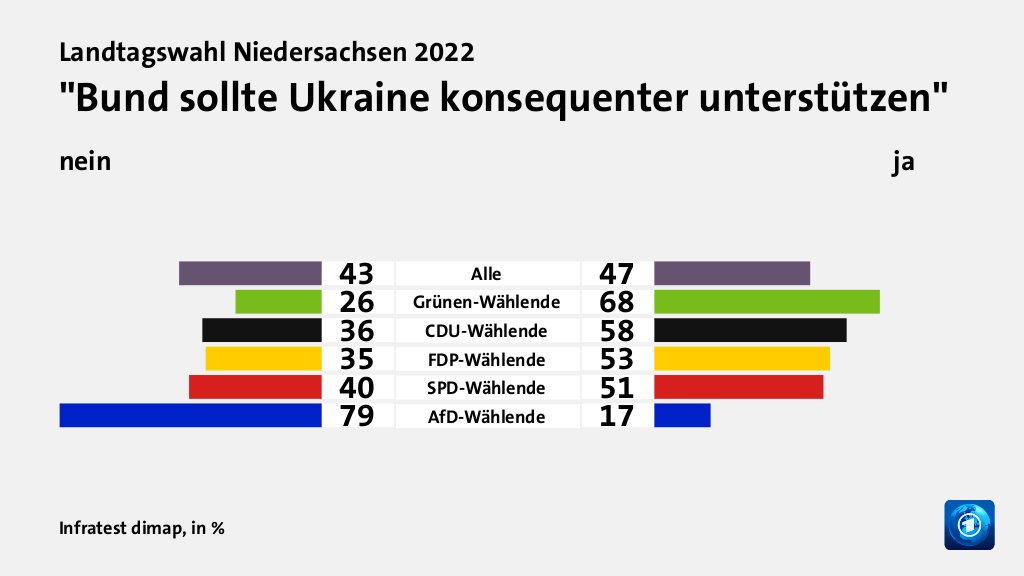 Wie beeinflussen der Ukraine-Krieg und dessen Folgen die Wahlentscheidung?