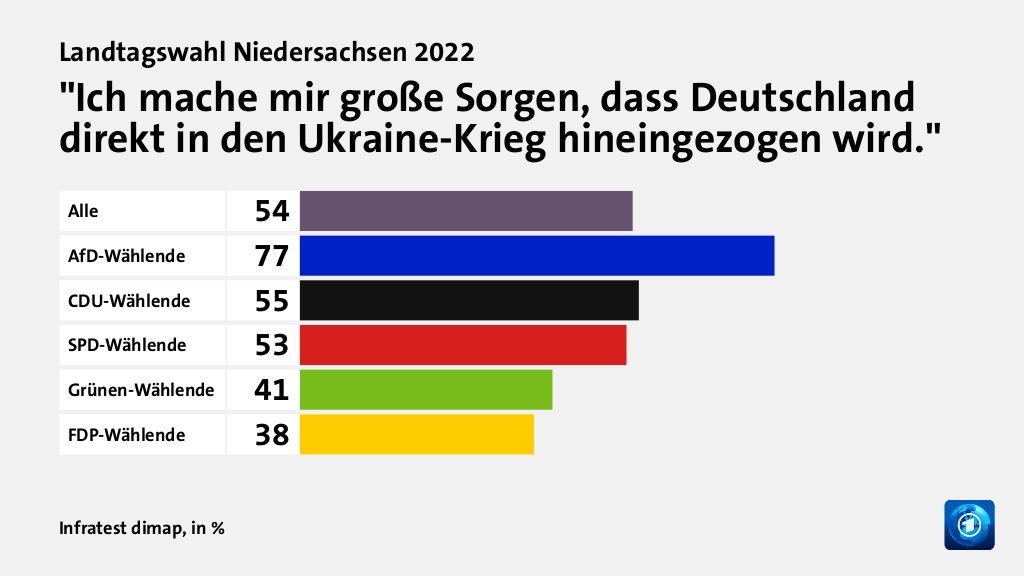 Wie beeinflussen der Ukraine-Krieg und dessen Folgen die Wahlentscheidung?