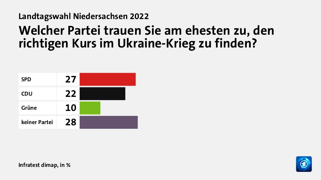 Wie beeinflussen der Ukraine-Krieg und dessen Folgen die Wahlentscheidung?