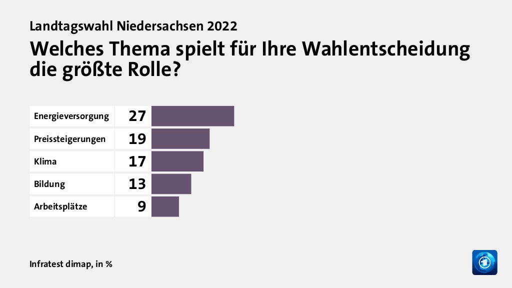 Welches Thema spielt für Ihre Wahlentscheidung die größte Rolle?, in %: Energieversorgung 27, Preissteigerungen 19, Klima 17, Bildung 13, Arbeitsplätze 9, Quelle: Infratest dimap