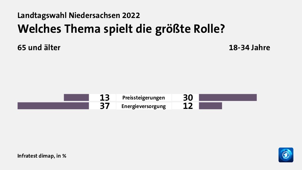 Welche Themen entschieden die Wahl?