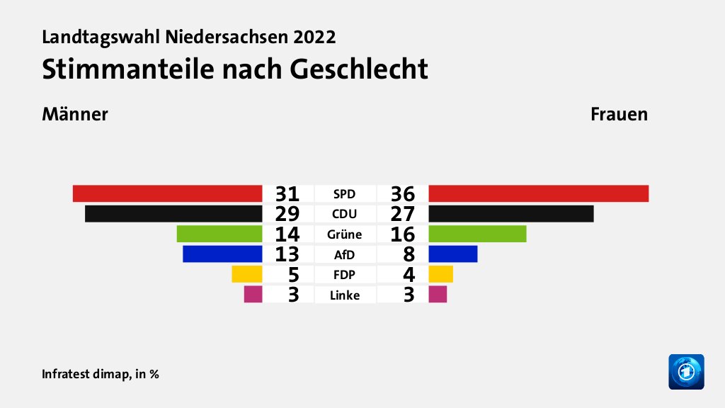 Wer wählte was?