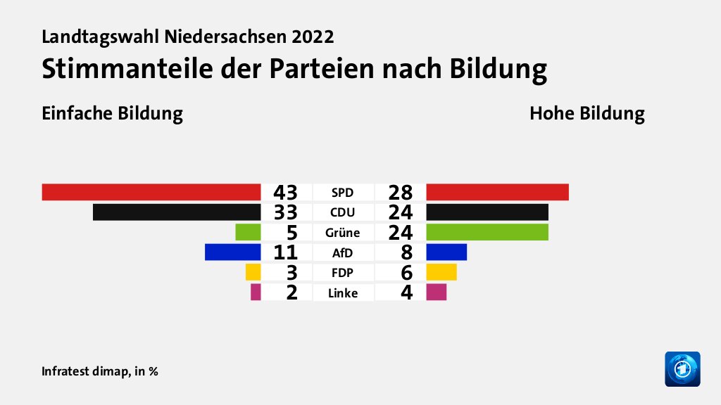 Stimmanteile der Parteien nach Bildung (in %) SPD: Einfache Bildung 43, Hohe Bildung 28; CDU: Einfache Bildung 33, Hohe Bildung 24; Grüne: Einfache Bildung 5, Hohe Bildung 24; AfD: Einfache Bildung 11, Hohe Bildung 8; FDP: Einfache Bildung 3, Hohe Bildung 6; Linke: Einfache Bildung 2, Hohe Bildung 4; Quelle: Infratest dimap