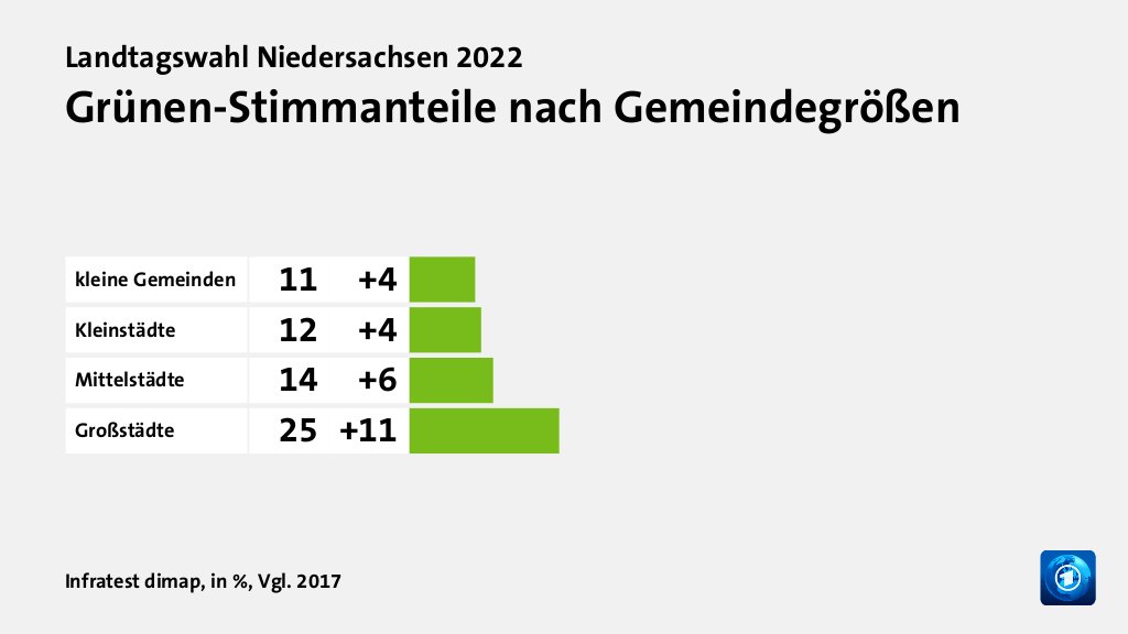 Grünen-Stimmanteile nach Gemeindegrößen, in %, Vgl. 2017: kleine Gemeinden 11, Kleinstädte 12, Mittelstädte 14, Großstädte 25, Quelle: Infratest dimap