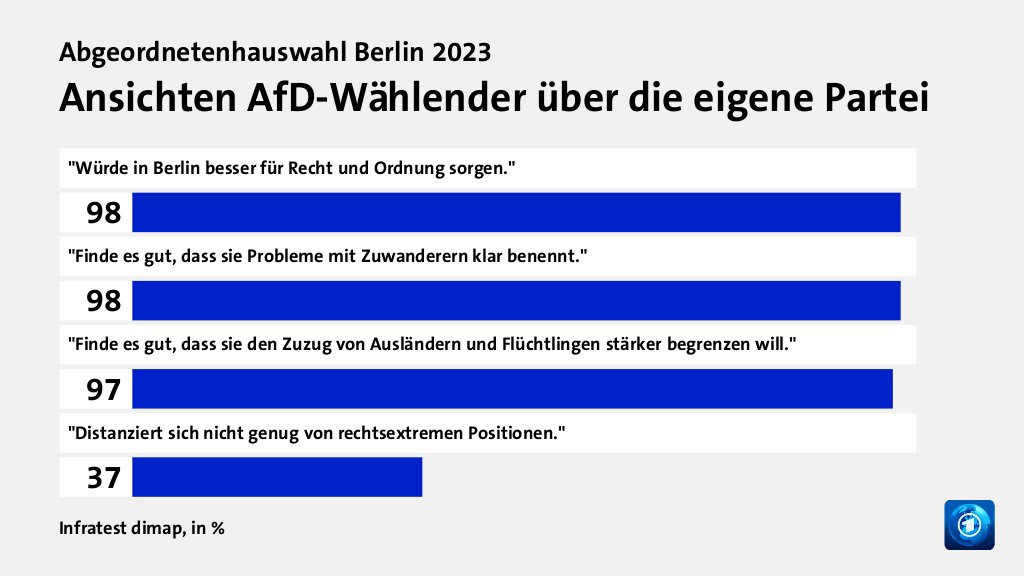 Ansichten AfD-Wählender über die eigene Partei, in %: 