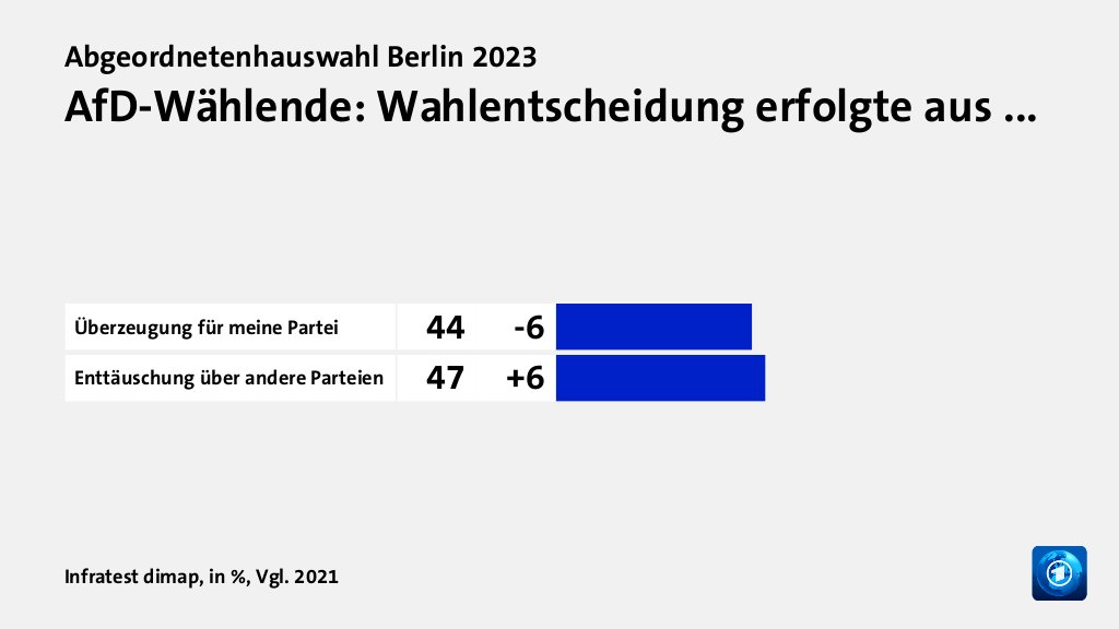 AfD-Wählende: Wahlentscheidung erfolgte aus ..., in %, Vgl. 2021: Überzeugung für meine Partei 44, Enttäuschung über andere Parteien 47, Quelle: Infratest dimap