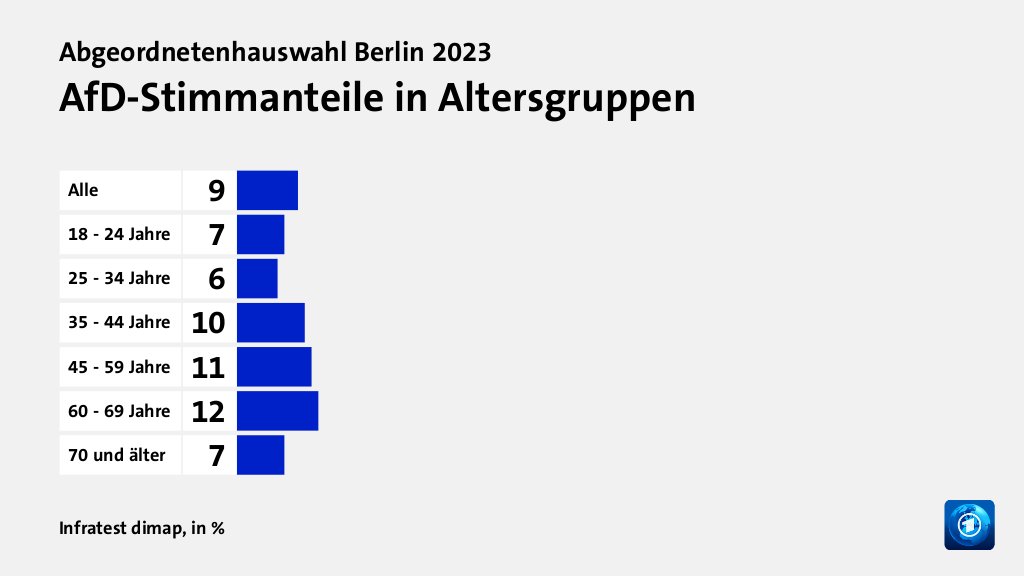 AfD-Stimmanteile in Altersgruppen, in %: Alle 9, 18 - 24 Jahre 7, 25 - 34 Jahre 6, 35 - 44 Jahre 10, 45 - 59 Jahre 11, 60 - 69 Jahre 12, 70 und älter 7, Quelle: Infratest dimap