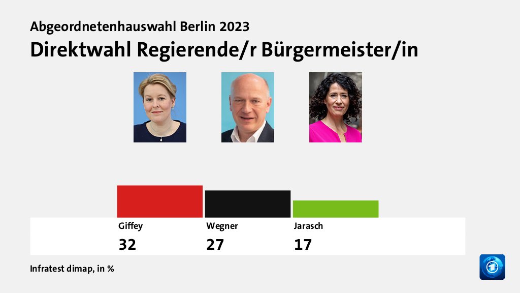 Hauptgründe für das Wahlergebnis