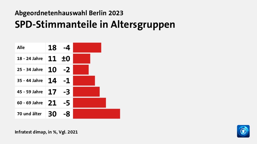 SPD-Stimmanteile in Altersgruppen, in %, Vgl. 2021: Alle 18, 18 - 24 Jahre 11, 25 - 34 Jahre 10, 35 - 44 Jahre 14, 45 - 59 Jahre 17, 60 - 69 Jahre 21, 70 und älter 30, Quelle: Infratest dimap