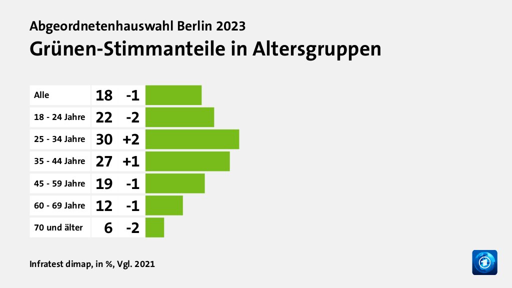 Grünen-Stimmanteile in Altersgruppen, in %, Vgl. 2021: Alle 18, 18 - 24 Jahre 22, 25 - 34 Jahre 30, 35 - 44 Jahre 27, 45 - 59 Jahre 19, 60 - 69 Jahre 12, 70 und älter 6, Quelle: Infratest dimap