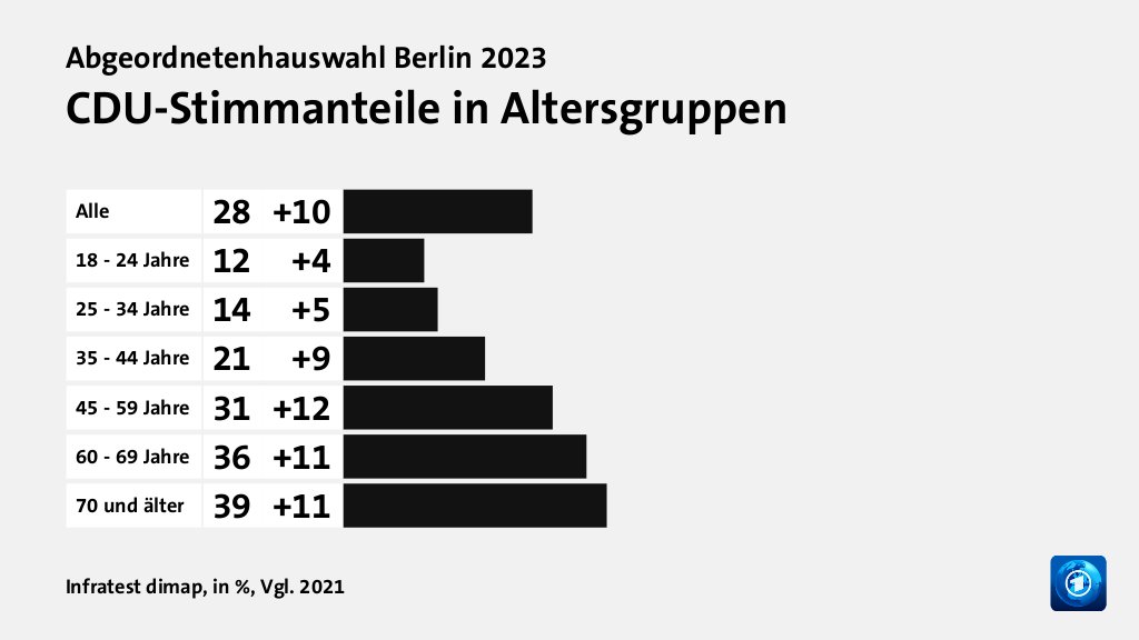 Wen wählten Jüngere und Ältere?