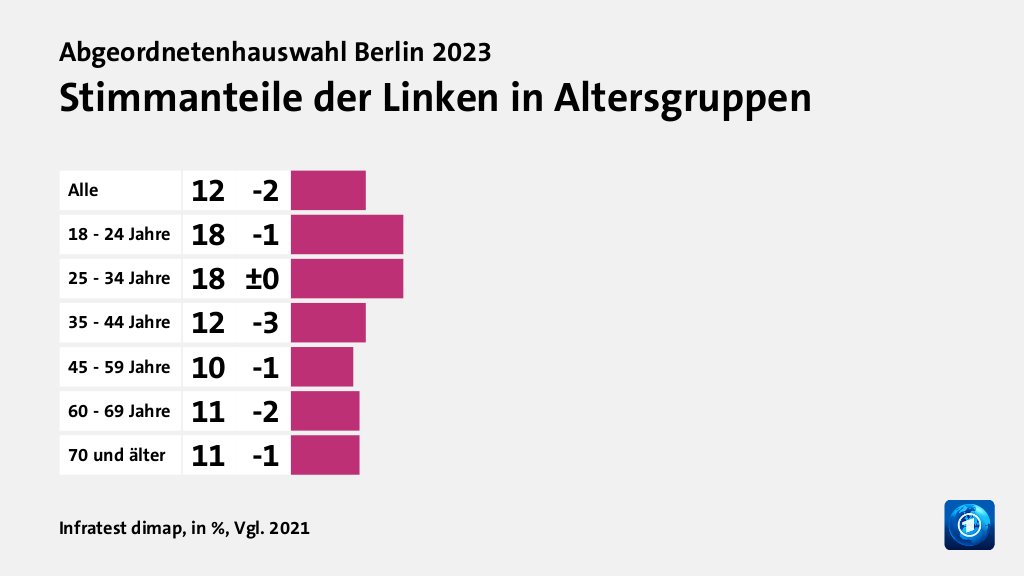 Stimmanteile der Linken in  Altersgruppen, in %, Vgl. 2021: Alle 12, 18 - 24 Jahre 18, 25 - 34 Jahre 18, 35 - 44 Jahre 12, 45 - 59 Jahre 10, 60 - 69 Jahre 11, 70 und älter 11, Quelle: Infratest dimap