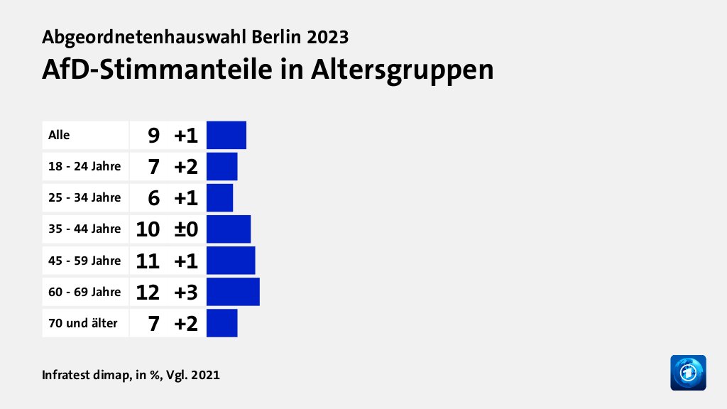 AfD-Stimmanteile in Altersgruppen, in %, Vgl. 2021: Alle 9, 18 - 24 Jahre 7, 25 - 34 Jahre 6, 35 - 44 Jahre 10, 45 - 59 Jahre 11, 60 - 69 Jahre 12, 70 und älter 7, Quelle: Infratest dimap