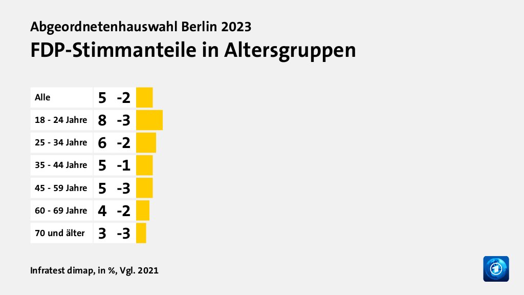 FDP-Stimmanteile in Altersgruppen, in %, Vgl. 2021: Alle 5, 18 - 24 Jahre 8, 25 - 34 Jahre 6, 35 - 44 Jahre 5, 45 - 59 Jahre 5, 60 - 69 Jahre 4, 70 und älter 3, Quelle: Infratest dimap