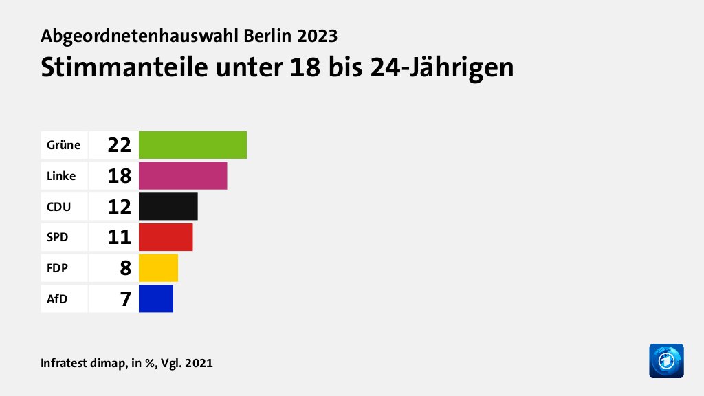 Wen wählten Jüngere und Ältere?