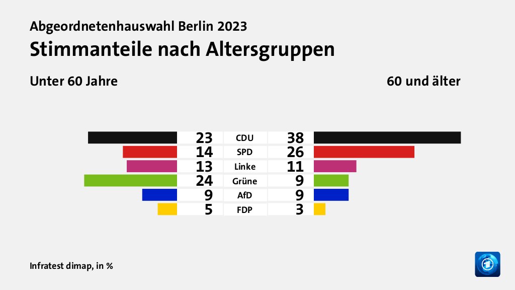 Stimmanteile nach Altersgruppen (in %) CDU: Unter 60 Jahre 23, 60 und älter 38; SPD: Unter 60 Jahre 14, 60 und älter 26; Linke: Unter 60 Jahre 13, 60 und älter 11; Grüne: Unter 60 Jahre 24, 60 und älter 9; AfD: Unter 60 Jahre 9, 60 und älter 9; FDP: Unter 60 Jahre 5, 60 und älter 3; Quelle: Infratest dimap