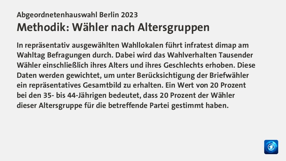 Hochrechnung 21:46 Uhr,  : SPD 18,4; Grüne 18,4; CDU 28,1; Linke 12,3; AfD 9,1; FDP 4,7; Quelle: infratest dimap