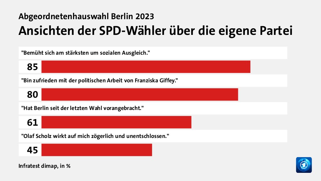 Wie werden die Parteien beurteilt?