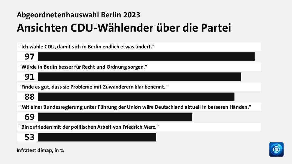 Ansichten CDU-Wählender über die Partei, in %: 