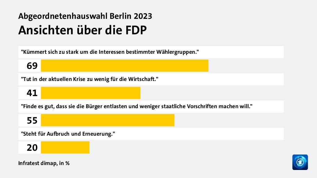 Ansichten über die FDP, in %: 