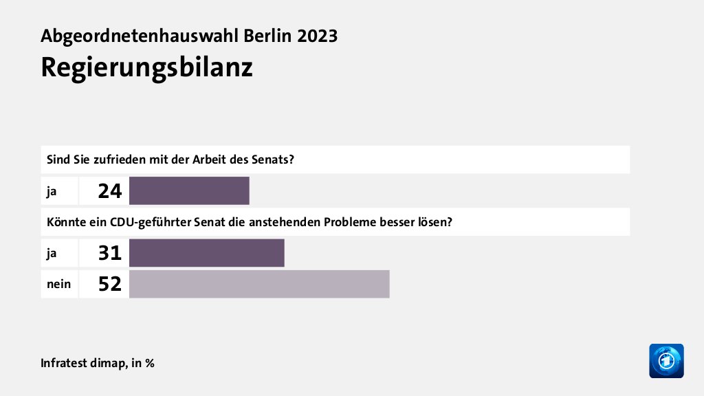 Regierungsbilanz, in %: ja 24, ja 31, nein 52, Quelle: Infratest dimap