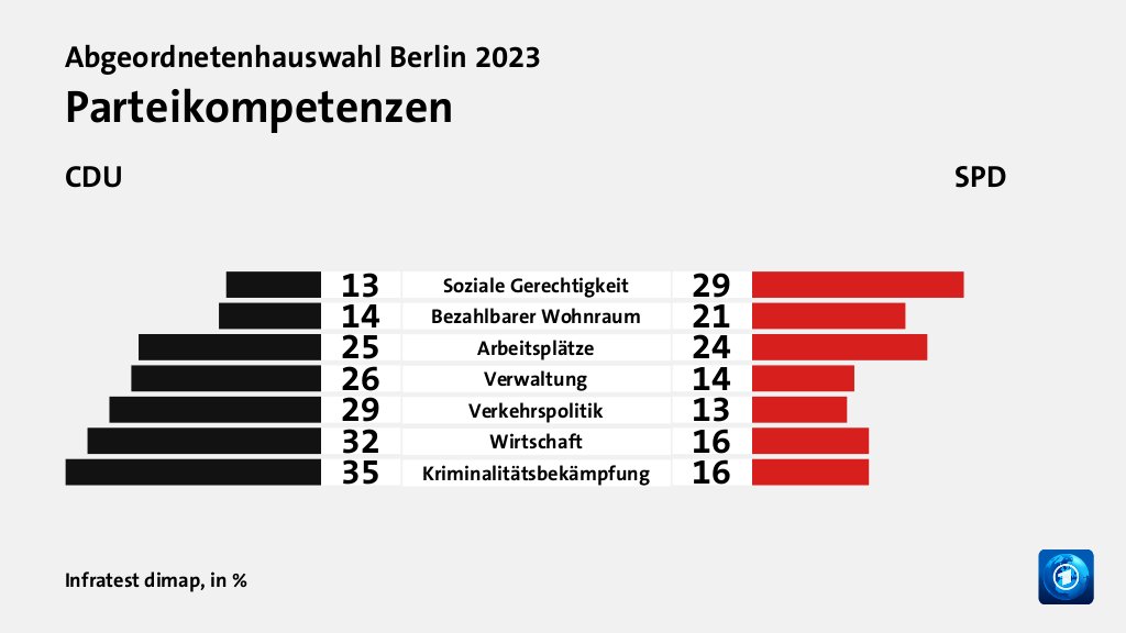 Parteikompetenzen (in %) Soziale Gerechtigkeit: CDU 13, SPD 29; Bezahlbarer Wohnraum: CDU 14, SPD 21; Arbeitsplätze: CDU 25, SPD 24; Verwaltung: CDU 26, SPD 14; Verkehrspolitik: CDU 29, SPD 13; Wirtschaft: CDU 32, SPD 16; Kriminalitätsbekämpfung: CDU 35, SPD 16; Quelle: Infratest dimap