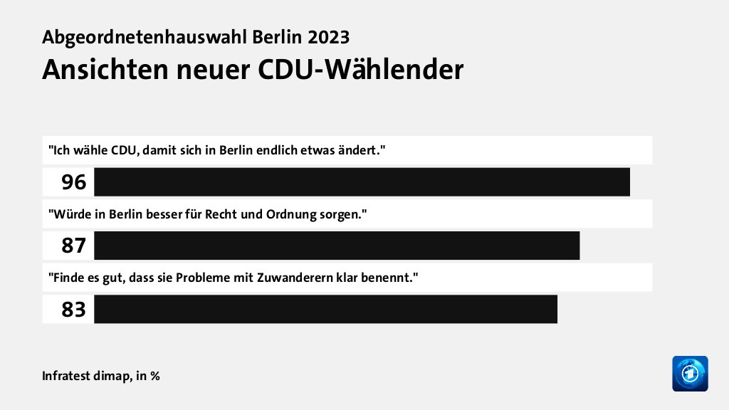 Wer wählte die CDU - und warum?