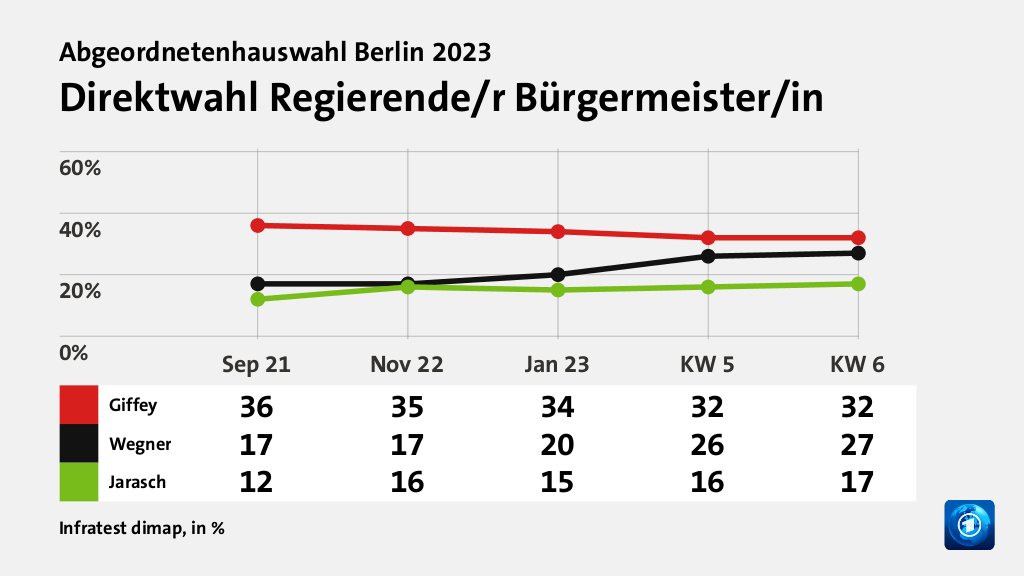 Direktwahl Regierende/r Bürgermeister/in, in % (Werte von KW 6): Giffey 32,0 , Wegner 27,0 , Jarasch 17,0 , Quelle: Infratest dimap