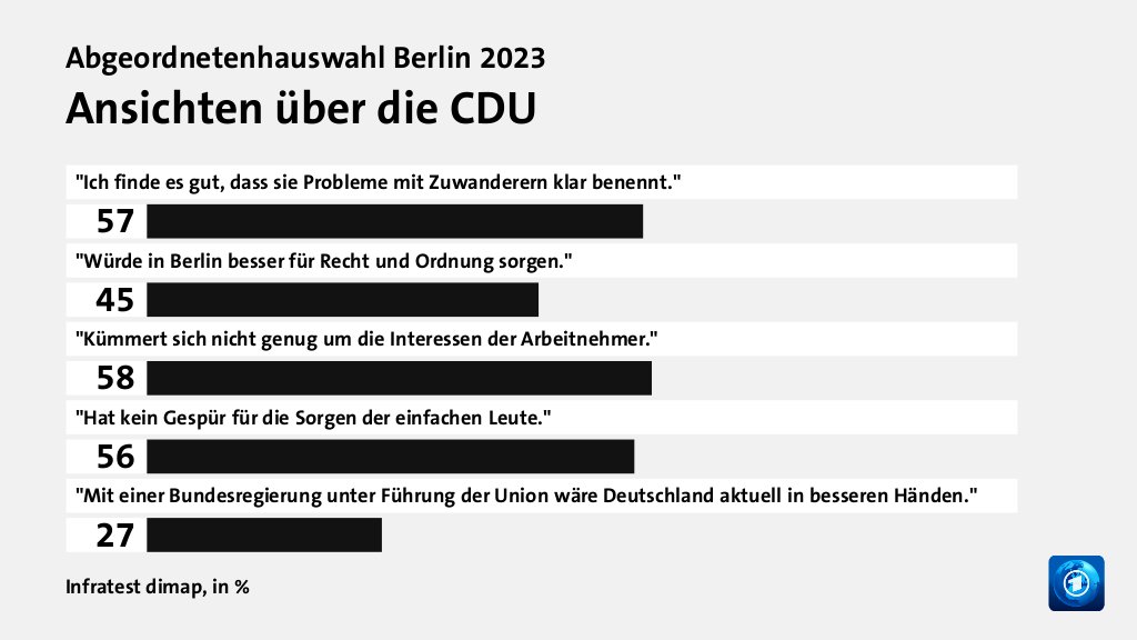 Ansichten über die CDU, in %: 