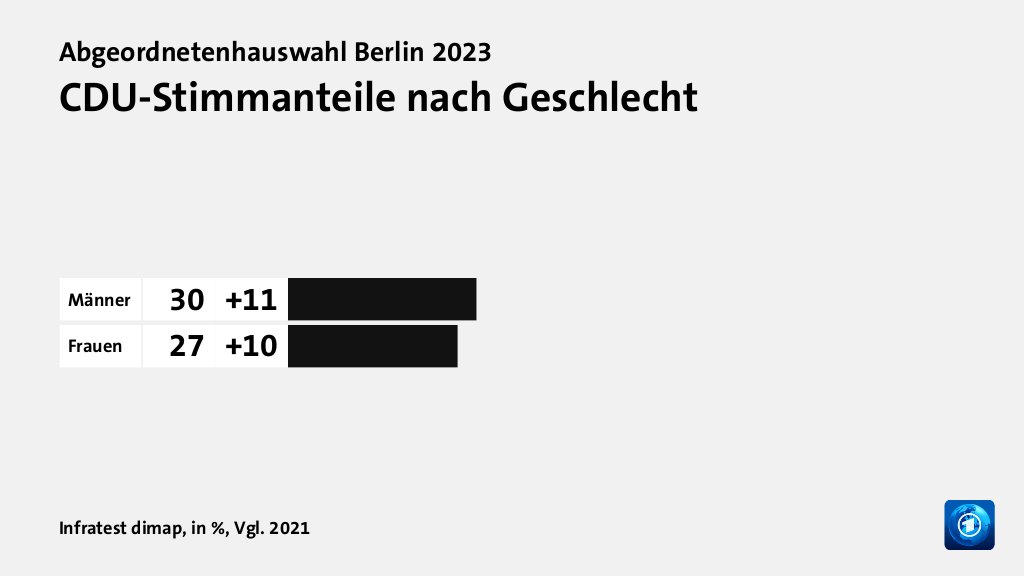 Wer wählte die CDU - und warum?