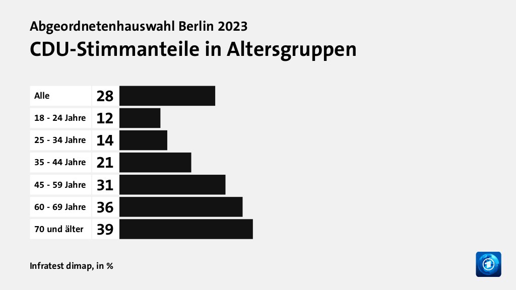 Wer wählte die CDU - und warum?