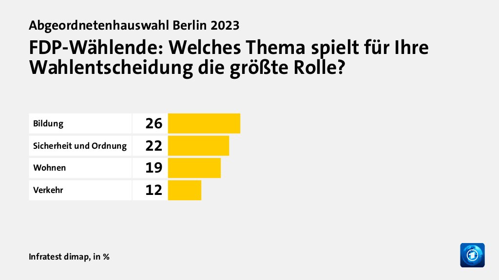 FDP-Wählende: Welches Thema spielt für Ihre Wahlentscheidung die größte Rolle?, in %: Bildung 26, Sicherheit und Ordnung 22, Wohnen 19, Verkehr 12, Quelle: Infratest dimap