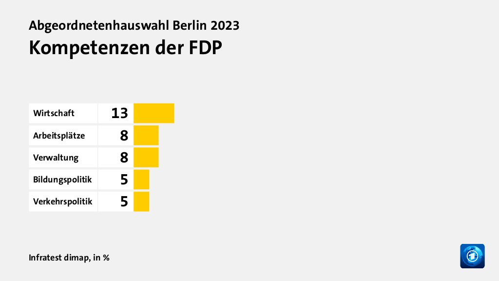 Wer wählte die FDP - und warum?