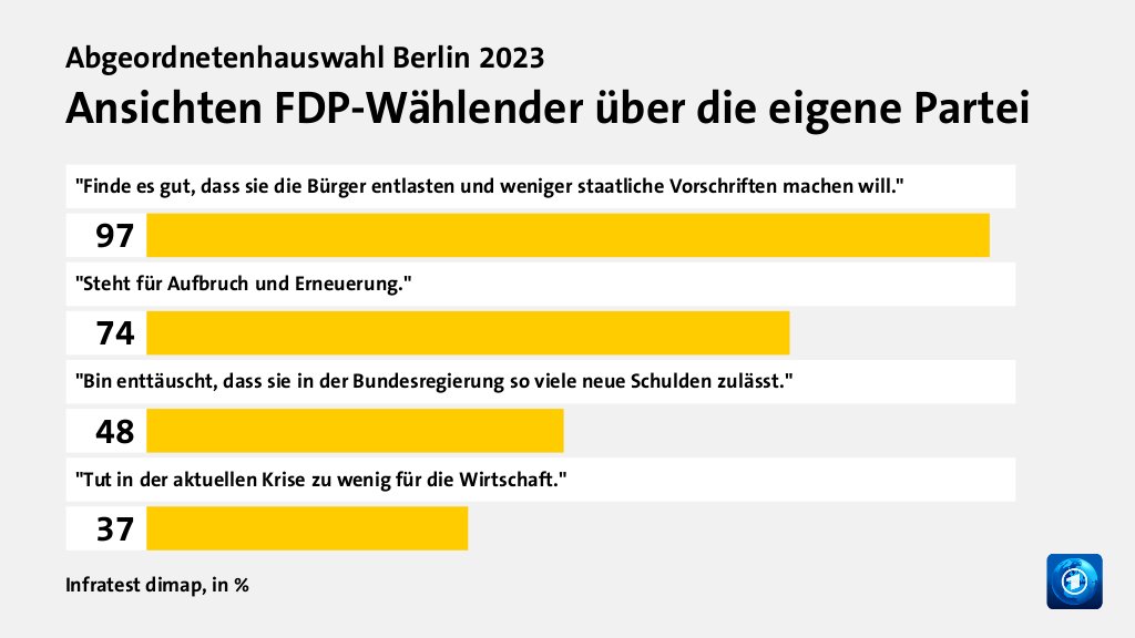 Wer wählte die FDP - und warum?