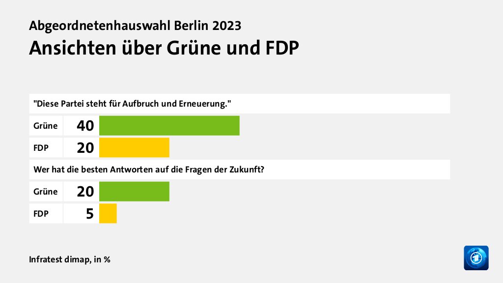 Wer wählte die FDP - und warum?