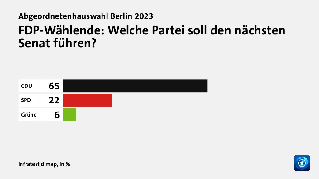 Wer wählte die FDP - und warum?